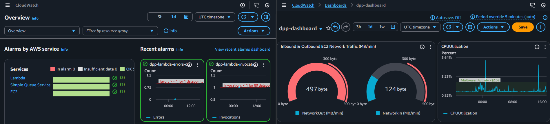 CloudWatch screenshot for the DPP platform
