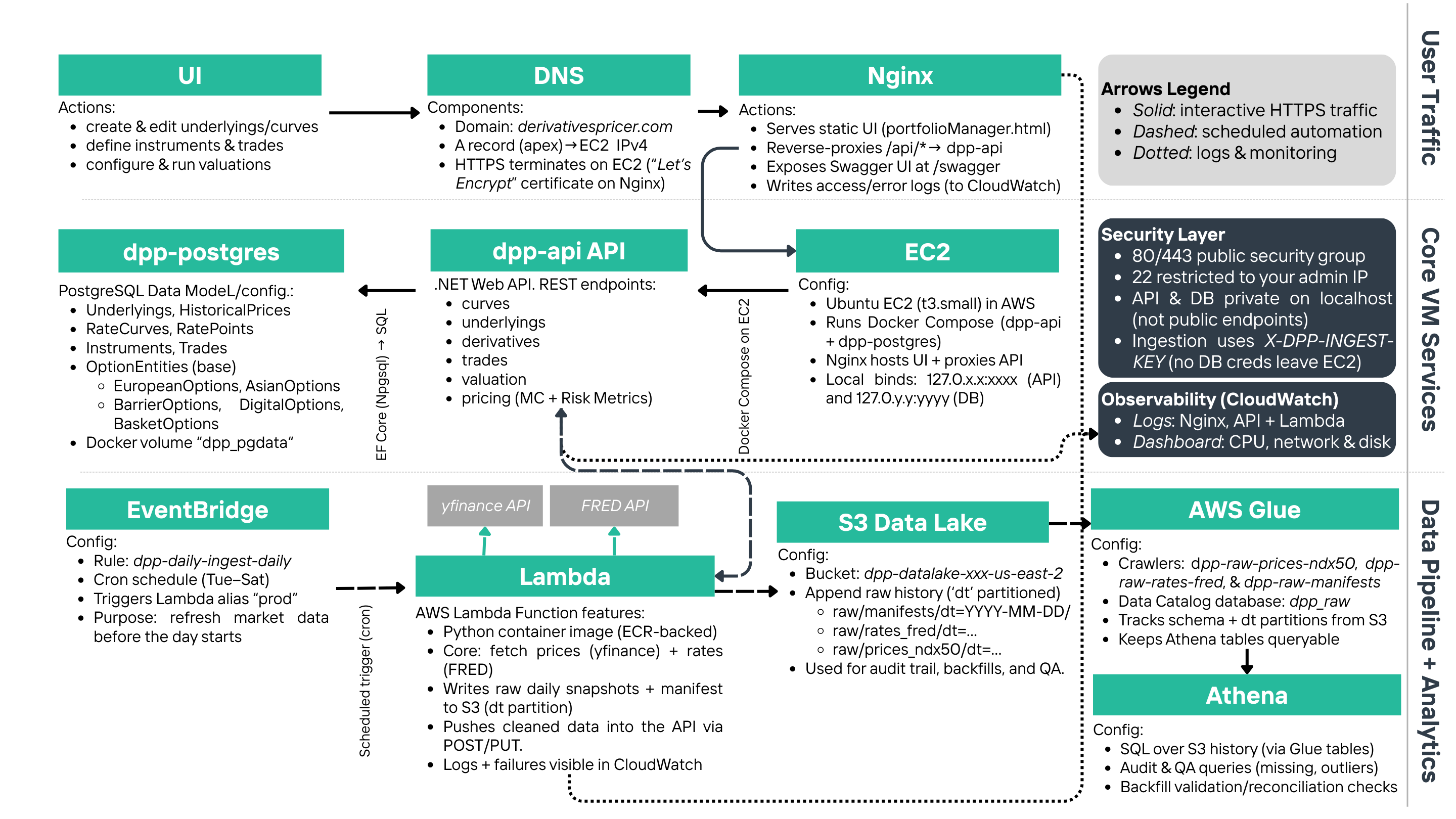 DPP architecture diagram
